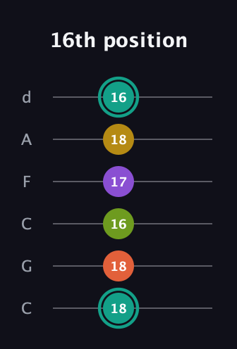 F♯ Major 6th Sharp 13th guitar tab — 16th position (18 18 16 17 18 16) in Drop C Tuning (CGCFAD)