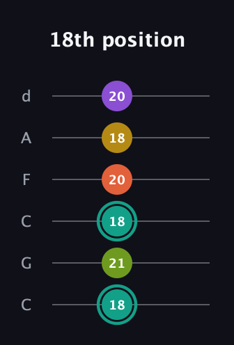 F♯ Major 6th Sharp 13th guitar tab — 18th position (18 21 18 20 18 20) in Drop C Tuning (CGCFAD)