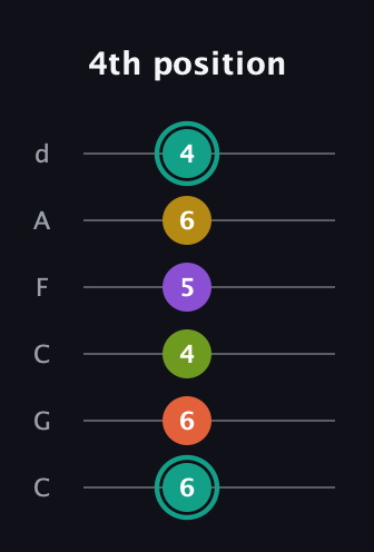 F♯ Major 6th Sharp 13th guitar tab — 4th position (6 6 4 5 6 4) in Drop C Tuning (CGCFAD)
