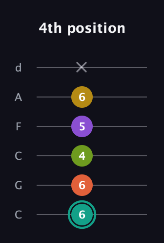 F♯ Major 6th Sharp 13th guitar tab — 4th position (6 6 4 5 6 x) in Drop C Tuning (CGCFAD)