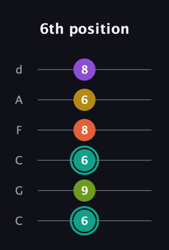 F♯ Major 6th Sharp 13th guitar tab — 6th position (6 9 6 8 6 8) in Drop C Tuning (CGCFAD)