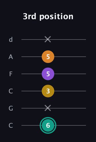 F♯ Major 6th Sharp 5th guitar tab — 3rd position (6 x 3 5 5 x) in Drop C Tuning (CGCFAD)