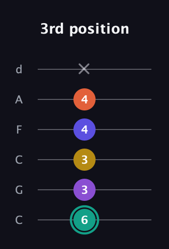 F♯ Major 6th Sharp 9th guitar tab — 3rd position (6 3 3 4 4 x) in Drop C Tuning (CGCFAD)