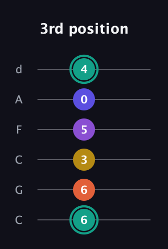 F♯ Major 6th Sharp 9th guitar tab — 3rd position (6 6 3 5 0 4) in Drop C Tuning (CGCFAD)