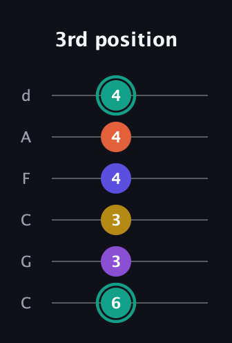 F♯ Major 6th Sharp 9th guitar tab — 3rd position (6 3 3 4 4 4) in Drop C Tuning (CGCFAD)