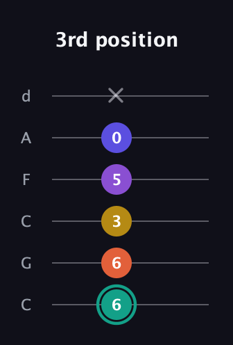 F♯ Major 6th Sharp 9th guitar tab — 3rd position (6 6 3 5 0 x) in Drop C Tuning (CGCFAD)