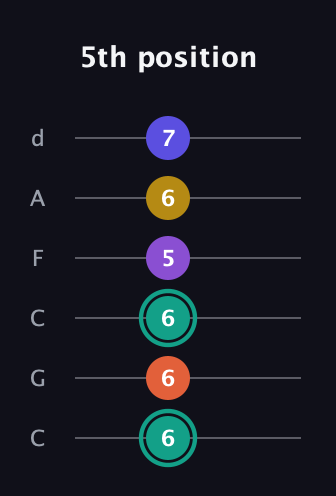 F♯ Major 6th Sharp 9th guitar tab — 5th position (6 6 6 5 6 7) in Drop C Tuning (CGCFAD)