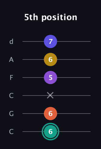 F♯ Major 6th Sharp 9th guitar tab — 5th position (6 6 x 5 6 7) in Drop C Tuning (CGCFAD)