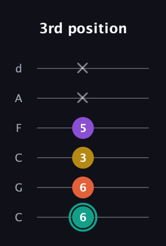 F♯ Major 6th guitar tab — 3rd position (6 6 3 5 x x) in Drop C Tuning (CGCFAD)