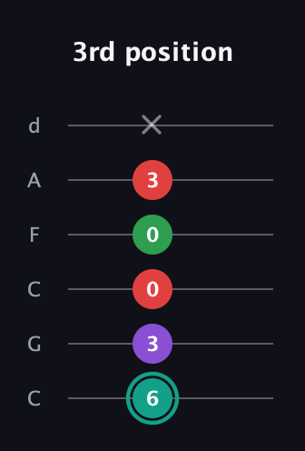 F♯ Major 7th Flat 5th guitar tab — 3rd position (6 3 0 0 3 x) in Drop C Tuning (CGCFAD)