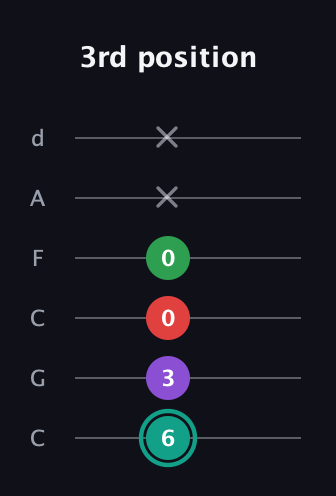 F♯ Major 7th Flat 5th guitar tab — 3rd position (6 3 0 0 x x) in Drop C Tuning (CGCFAD)