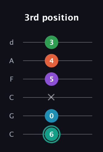 F♯ Major 7th Flat 9th guitar tab — 3rd position (6 0 x 5 4 3) in Drop C Tuning (CGCFAD)