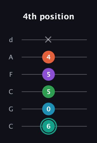F♯ Major 7th Flat 9th guitar tab — 4th position (6 0 5 5 4 x) in Drop C Tuning (CGCFAD)