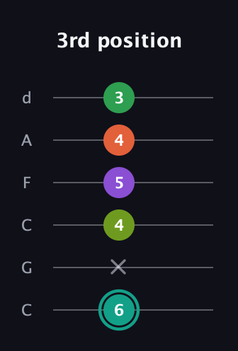 F♯ Major 7th Sharp 13th guitar tab — 3rd position (6 x 4 5 4 3) in Drop C Tuning (CGCFAD)