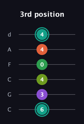 F♯ Major 7th Sharp 13th guitar tab — 3rd position (6 3 4 0 4 4) in Drop C Tuning (CGCFAD)
