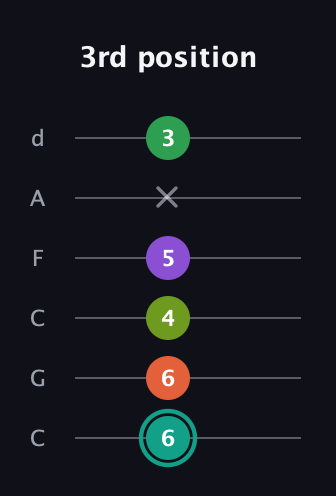 F♯ Major 7th Sharp 13th guitar tab — 3rd position (6 6 4 5 x 3) in Drop C Tuning (CGCFAD)