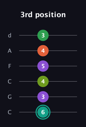 F♯ Major 7th Sharp 13th guitar tab — 3rd position (6 3 4 5 4 3) in Drop C Tuning (CGCFAD)