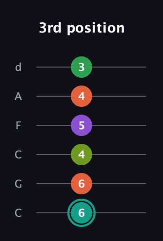 F♯ Major 7th Sharp 13th guitar tab — 3rd position (6 6 4 5 4 3) in Drop C Tuning (CGCFAD)