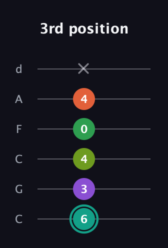 F♯ Major 7th Sharp 13th guitar tab — 3rd position (6 3 4 0 4 x) in Drop C Tuning (CGCFAD)