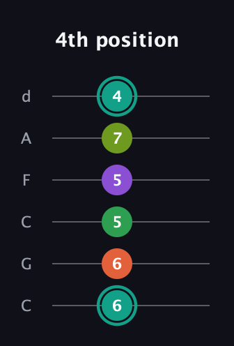 F♯ Major 7th Sharp 13th guitar tab — 4th position (6 6 5 5 7 4) in Drop C Tuning (CGCFAD)
