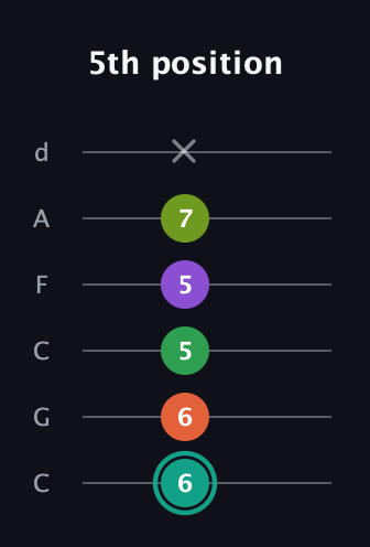 F♯ Major 7th Sharp 13th guitar tab — 5th position (6 6 5 5 7 x) in Drop C Tuning (CGCFAD)