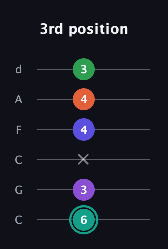 F♯ Major 7th Sharp 9th guitar tab — 3rd position (6 3 x 4 4 3) in Drop C Tuning (CGCFAD)