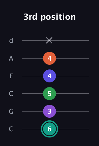 F♯ Major 7th Sharp 9th guitar tab — 3rd position (6 3 5 4 4 x) in Drop C Tuning (CGCFAD)
