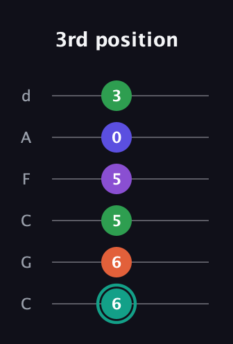 F♯ Major 7th Sharp 9th guitar tab — 3rd position (6 6 5 5 0 3) in Drop C Tuning (CGCFAD)