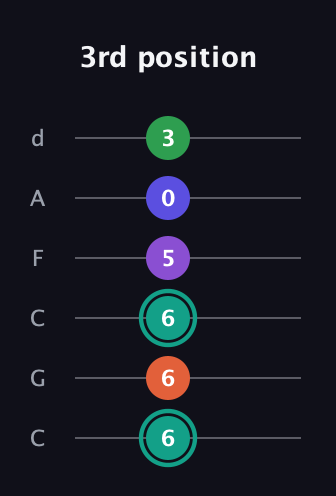 F♯ Major 7th Sharp 9th guitar tab — 3rd position (6 6 6 5 0 3) in Drop C Tuning (CGCFAD)