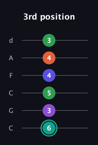 F♯ Major 7th Sharp 9th guitar tab — 3rd position (6 3 5 4 4 3) in Drop C Tuning (CGCFAD)