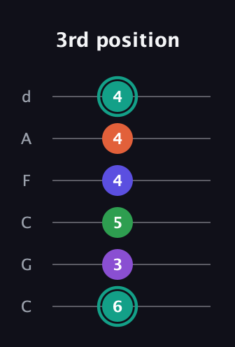 F♯ Major 7th Sharp 9th guitar tab — 3rd position (6 3 5 4 4 4) in Drop C Tuning (CGCFAD)
