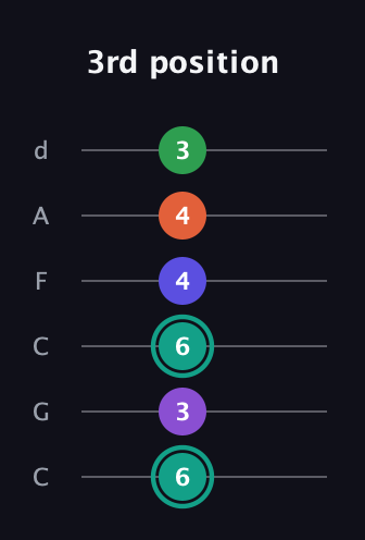 F♯ Major 7th Sharp 9th guitar tab — 3rd position (6 3 6 4 4 3) in Drop C Tuning (CGCFAD)