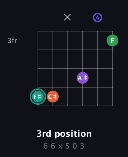 F♯ Major 7th Sharp 9th guitar chord — 3rd position (6 6 x 5 0 3) fretboard diagram in Drop C Tuning (CGCFAD)