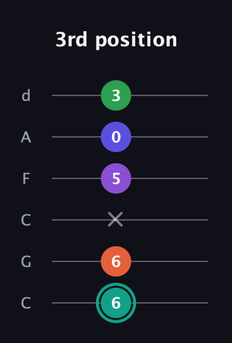 F♯ Major 7th Sharp 9th guitar tab — 3rd position (6 6 x 5 0 3) in Drop C Tuning (CGCFAD)