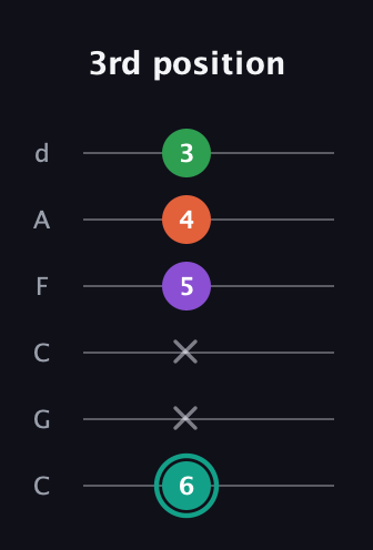 F♯ Major 7th guitar tab — 3rd position (6 x x 5 4 3) in Drop C Tuning (CGCFAD)