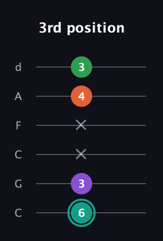 F♯ Major 7th guitar tab — 3rd position (6 3 x x 4 3) in Drop C Tuning (CGCFAD)