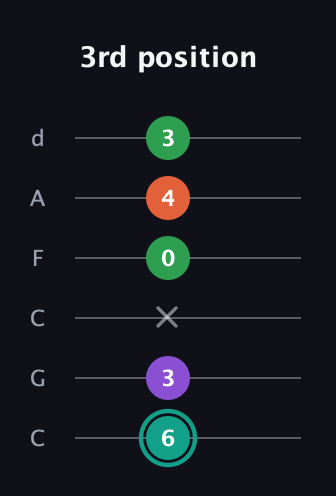 F♯ Major 7th guitar tab — 3rd position (6 3 x 0 4 3) in Drop C Tuning (CGCFAD)