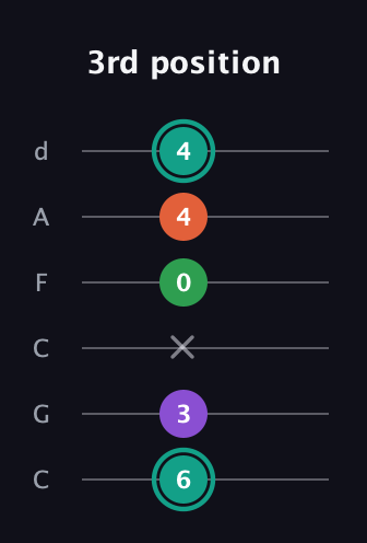 F♯ Major 7th guitar tab — 3rd position (6 3 x 0 4 4) in Drop C Tuning (CGCFAD)