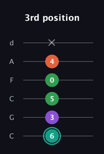 F♯ Major 7th guitar tab — 3rd position (6 3 5 0 4 x) in Drop C Tuning (CGCFAD)
