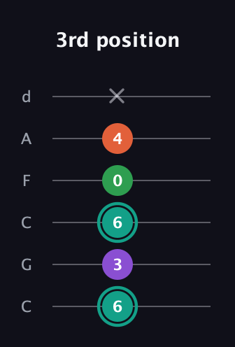 F♯ Major 7th guitar tab — 3rd position (6 3 6 0 4 x) in Drop C Tuning (CGCFAD)