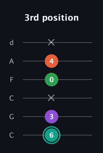 F♯ Major 7th guitar tab — 3rd position (6 3 x 0 4 x) in Drop C Tuning (CGCFAD)