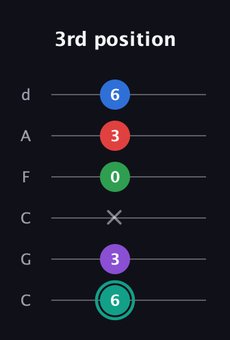 F♯ Major 9th Flat 5th guitar tab — 3rd position (6 3 x 0 3 6) in Drop C Tuning (CGCFAD)
