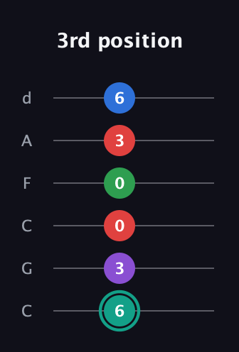 F♯ Major 9th Flat 5th guitar tab — 3rd position (6 3 0 0 3 6) in Drop C Tuning (CGCFAD)