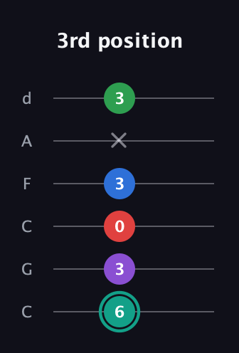 F♯ Major 9th Flat 5th guitar tab — 3rd position (6 3 0 3 x 3) in Drop C Tuning (CGCFAD)