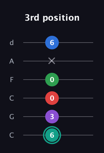 F♯ Major 9th Flat 5th guitar tab — 3rd position (6 3 0 0 x 6) in Drop C Tuning (CGCFAD)