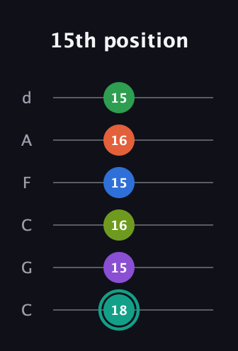 F♯ Major 9th Sharp 13th guitar tab — 15th position (18 15 16 15 16 15) in Drop C Tuning (CGCFAD)