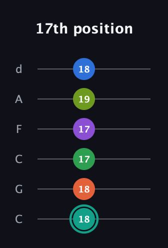 F♯ Major 9th Sharp 13th guitar tab — 17th position (18 18 17 17 19 18) in Drop C Tuning (CGCFAD)