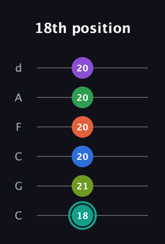 F♯ Major 9th Sharp 13th guitar tab — 18th position (18 21 20 20 20 20) in Drop C Tuning (CGCFAD)