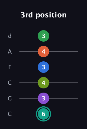 F♯ Major 9th Sharp 13th guitar tab — 3rd position (6 3 4 3 4 3) in Drop C Tuning (CGCFAD)