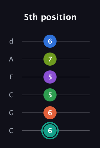 F♯ Major 9th Sharp 13th guitar tab — 5th position (6 6 5 5 7 6) in Drop C Tuning (CGCFAD)